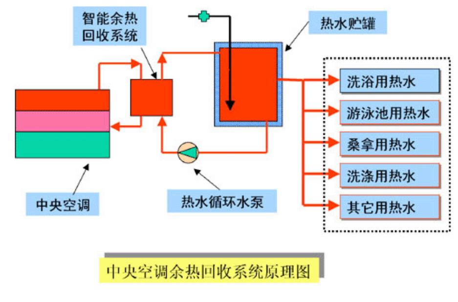 中央空調(diào)余熱回收