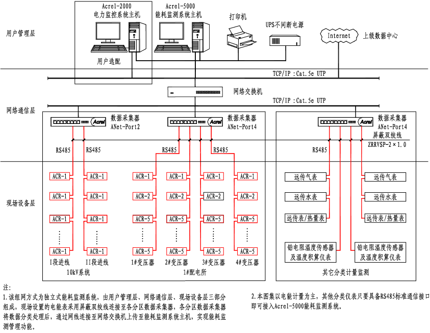 分項計量及能源管理云服務